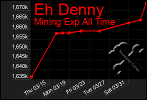 Total Graph of Eh Denny