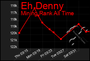 Total Graph of Eh Denny