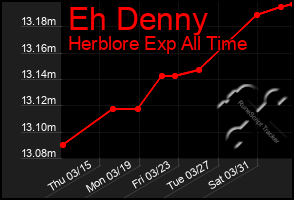 Total Graph of Eh Denny