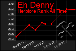 Total Graph of Eh Denny