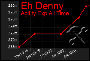 Total Graph of Eh Denny