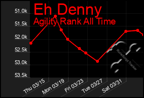 Total Graph of Eh Denny