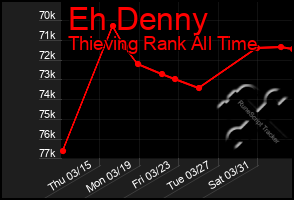 Total Graph of Eh Denny