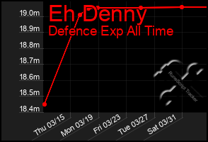 Total Graph of Eh Denny