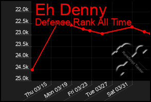 Total Graph of Eh Denny