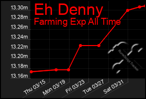 Total Graph of Eh Denny