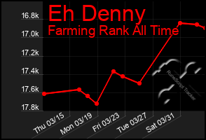 Total Graph of Eh Denny