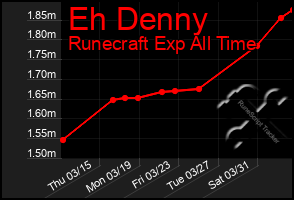 Total Graph of Eh Denny