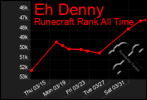 Total Graph of Eh Denny