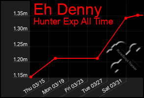 Total Graph of Eh Denny