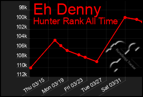 Total Graph of Eh Denny