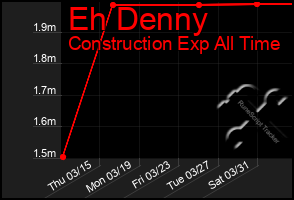 Total Graph of Eh Denny