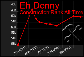 Total Graph of Eh Denny