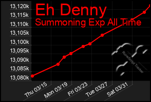 Total Graph of Eh Denny