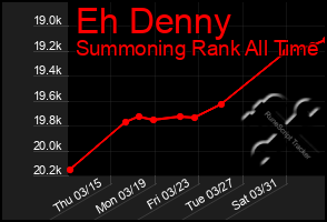 Total Graph of Eh Denny