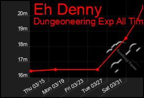 Total Graph of Eh Denny