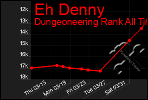 Total Graph of Eh Denny