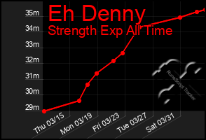 Total Graph of Eh Denny