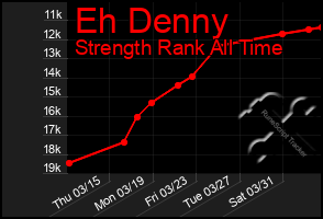 Total Graph of Eh Denny