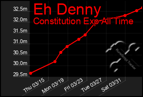 Total Graph of Eh Denny