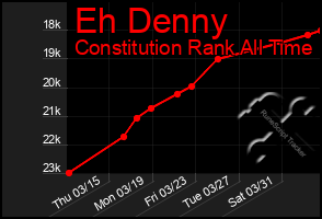 Total Graph of Eh Denny