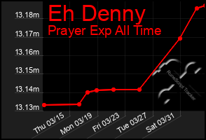 Total Graph of Eh Denny