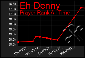 Total Graph of Eh Denny