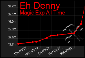 Total Graph of Eh Denny