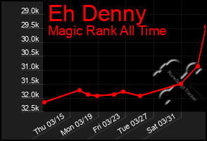 Total Graph of Eh Denny