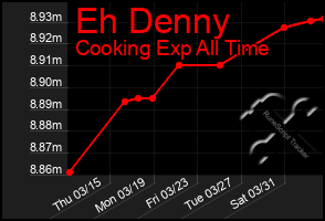 Total Graph of Eh Denny