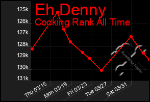 Total Graph of Eh Denny