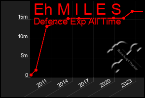 Total Graph of Eh M I L E S