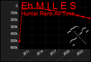 Total Graph of Eh M I L E S