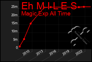 Total Graph of Eh M I L E S