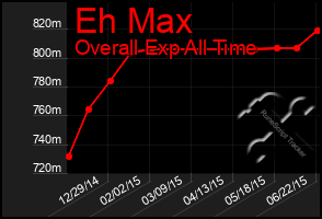 Total Graph of Eh Max