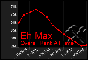 Total Graph of Eh Max