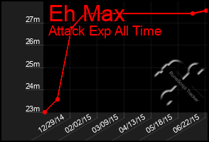 Total Graph of Eh Max