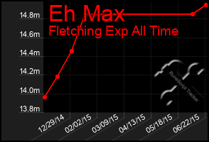 Total Graph of Eh Max