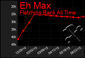 Total Graph of Eh Max