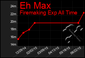 Total Graph of Eh Max