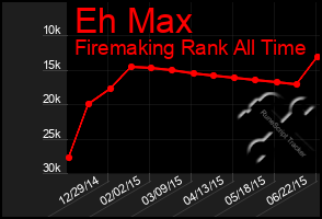 Total Graph of Eh Max