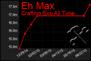 Total Graph of Eh Max