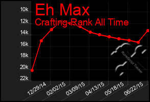 Total Graph of Eh Max