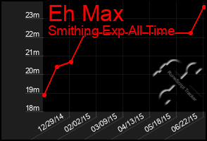 Total Graph of Eh Max