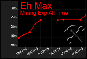 Total Graph of Eh Max