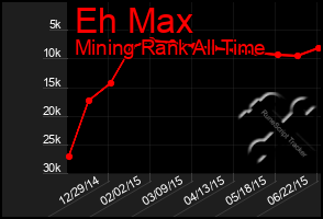 Total Graph of Eh Max