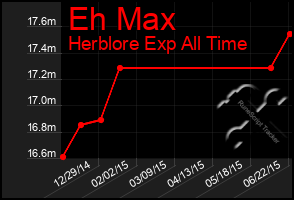 Total Graph of Eh Max