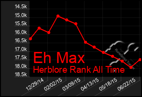 Total Graph of Eh Max