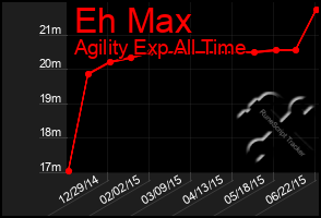 Total Graph of Eh Max