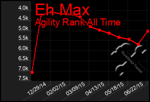 Total Graph of Eh Max